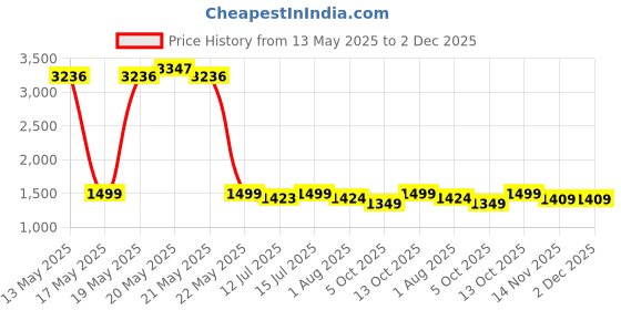 amazon.in oxt Rain Drum, Upgraded Rain Drum for Outside, Rain Drum for Garden 8 Notes 6 IN, Rain Chimes for Outside, Steel Tongue Drum, Tongue Drum (Black) oxt Price History Graph from 13 May 2025 to 1 Dec 2025