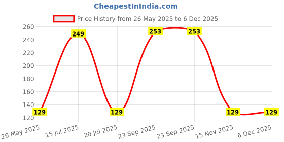amazon.in Rain-Forest Green Natural Decorative Landscape Stones,Garden Borders,Paths,Stepping 1kg (1/2"-1", XS) Price History Graph from 26 May 2025 to 5 Dec 2025