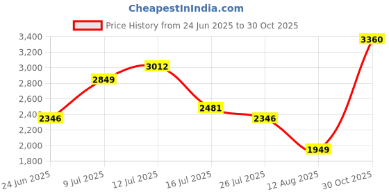 amazon.in Rain Gauge Replacement Tube, Rain Gauge Outdoor Best Rated Tube,7" Capacity Accurate Rain Gauge Tube, Rain Gauge Outdoor Freeze Proof Measure Tube,2 pc Plastic Rainfall Meter Tube with 1 Brush Price History Graph from 24 Jun 2025 to 30 Oct 2025