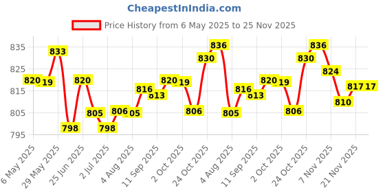 amazon.in Rain Gauge with Double Scale Outdoor Home Rain Water Meter Durable | 1 Rain Gauge Price History Graph from 6 May 2025 to 24 Nov 2025