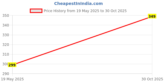 amazon.in Rain Herbal Hair Roots & Side Lochs Touch Up Stick for Men and Women | Brown Price History Graph from 19 May 2025 to 30 Oct 2025