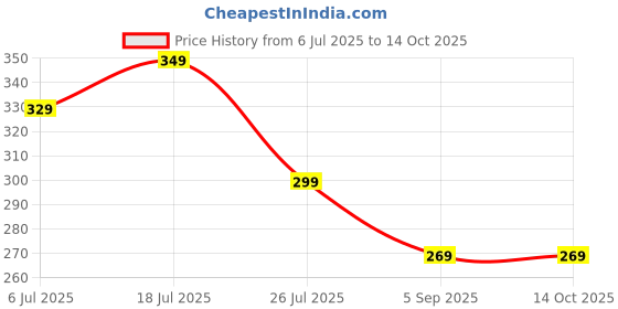 amazon.in Rain Lily Bulbs Mixed Colours Collection, Zephyranthes Garden Flowers, single and double petals combo (4 Multi petals combo) Price History Graph from 6 Jul 2025 to 14 Oct 2025