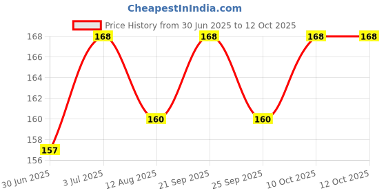 amazon.in Rain Lily Bulbs, Zephyranthus (Multicolour)- Pack of 7 Price History Graph from 30 Jun 2025 to 11 Oct 2025