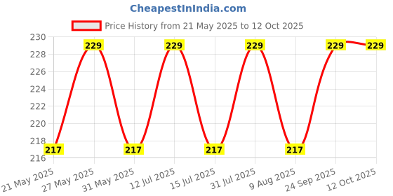 amazon.in Rain Lily Flower Bulbs Combo, Pack of 20 Bulbs By Zabbus zabbus Price History Graph from 21 May 2025 to 11 Oct 2025