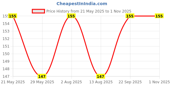 amazon.in Rain Lily Flower Plant Live With Pot, Pack of 10 Bulbs By Zabbus Price History Graph from 21 May 2025 to 31 Oct 2025