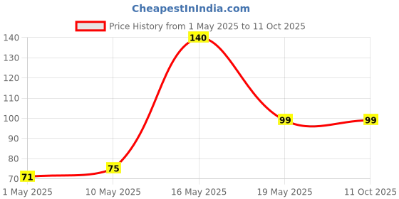 amazon.in Rain Lily Zephyranthes Grandiflora, Light Pink, A Pack of Five Bulbs Price History Graph from 1 May 2025 to 10 Oct 2025