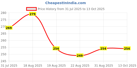 amazon.in zeel Rain Poncho Hooded Coat One Size Suit for Men and Women with Adjustable Hood, Unisex Lightweight Long Coat and Reusable& Packable,AZ30 Free Size zeel Price History Graph from 31 Jul 2025 to 12 Oct 2025