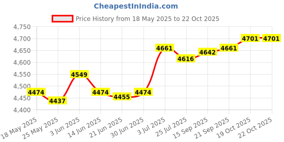 amazon.in saz dekor Rain Poncho Rainwear Reusable Rain Jacket for Hiking Sporting Event Climbing saz dekor Price History Graph from 18 May 2025 to 19 Oct 2025