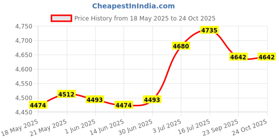 amazon.in bnf Rain Poncho Rainwear Reusable Rain Jacket for Hiking Sporting Event Climbing | Clothing Shoes & Accessories | Womens Clothing | Coats & Jackets bnf Price History Graph from 18 May 2025 to 24 Oct 2025