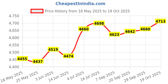 amazon.in enakshi (label) Rain Poncho Rainwear Reusable Rain Jacket for Hiking Sporting Event Climbing|Clothing Shoes & Accessories | Womens Clothing | Coats & Jackets enakshi (label) Price History Graph from 18 May 2025 to 19 Oct 2025