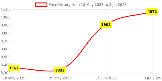 amazon.in the style sutra Rain Poncho with Hood Drawstring Raincoat for Bicycle Riding the style sutra Price History Graph from 18 May 2025 to 3 Jul 2025