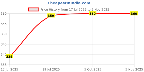 amazon.in palay Rain Ponchos for Adults Reusable, EVA Raincoats with Hood for Women and Men Rain Ponchos for Camping, Hiking, Music Festival, Outdoor Activities palay Price History Graph from 17 Jul 2025 to 2 Nov 2025