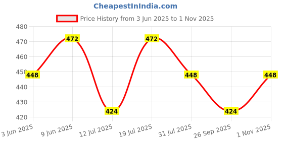 amazon.in ketkar Rain Ponchos Transparent Raincoats With Hood For Adults Clear Raincoat For Women And Men ketkar Price History Graph from 3 Jun 2025 to 1 Nov 2025