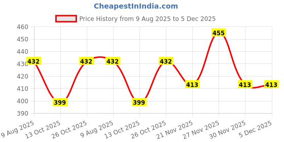 amazon.in ketkar Rain Ponchos Transparent Raincoats With Hood For Adults Clear Raincoat For Women And Men ketkar Price History Graph from 9 Aug 2025 to 4 Dec 2025