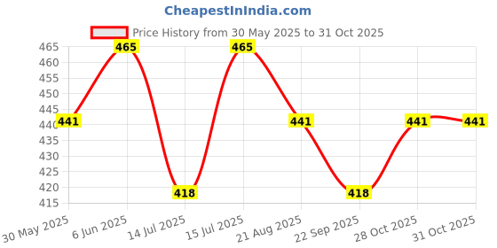 amazon.in ketkar Rain Ponchos Transparent Raincoats With Hood For Adults Clear Raincoat For Women And Men ketkar Price History Graph from 30 May 2025 to 30 Oct 2025