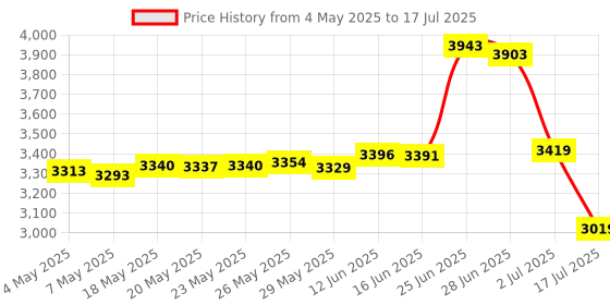 amazon.in Rain Sensor Discs, 16 Pieces, Replacement Hygroscopic Discs for Rain Bird Wired & Wireless Sensors (Model RSDBEX, RSD, RSDCEX, WR2) Price History Graph from 4 May 2025 to 17 Jul 2025