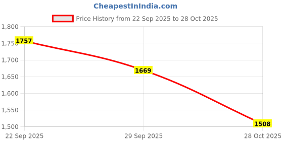 amazon.in prokick Rain Suit for Men, Waterproof Jacket and Pant Set, Breathable PVC-Coated Design with Sealed Seams (IN, Alpha, 2XL, Regular, Black/Blue) prokick Price History Graph from 22 Sep 2025 to 28 Oct 2025