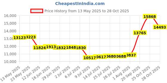 amazon.in tidewe Rain Suit, Waterproof Breathable Lightweight 2 Pieces Rainwear tidewe Price History Graph from 13 May 2025 to 28 Oct 2025