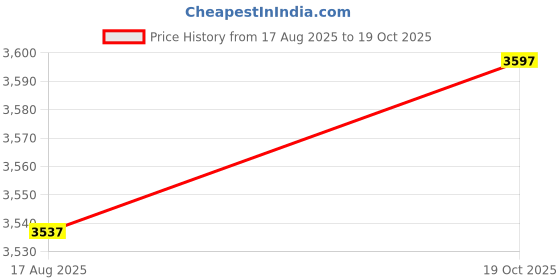 amazon.in merishopp Rain suits Hooded Breathable with Hooded Rain Gear for Travel Hiking Outdoor 3XL merishopp Price History Graph from 17 Aug 2025 to 19 Oct 2025