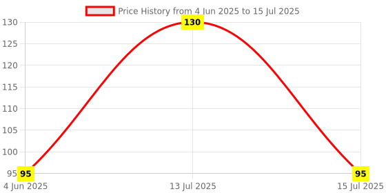 amazon.in Rain Water Level Detection Sensor Module - ChipTronicX Price History Graph from 4 Jun 2025 to 15 Jul 2025