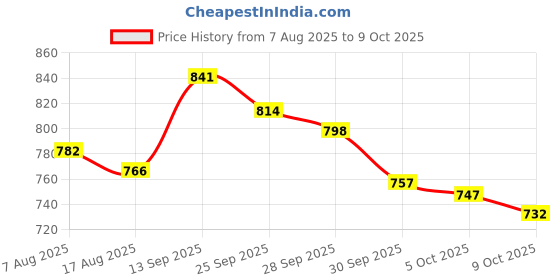 amazon.in Rain-X 2 in 1 Glass cleaner and Rain Repellent Foam 510g Price History Graph from 7 Aug 2025 to 9 Oct 2025