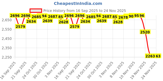 amazon.in Rain-X 5079281-2 Latitude 2-IN-1 Water Repellency Wiper Blades, 26" (Pack of 1) rain-x Price History Graph from 16 Sep 2025 to 24 Nov 2025
