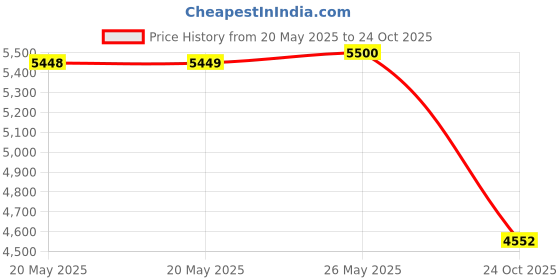 amazon.in Rain-X 830124 Silicone Endura Wiper Blades, 24 Inch Windshield Wipers (Pack of 1), Automotive Replacement Windshield Wiper Blades With Two Times Longer-Lasting Resilient Silicone Rubber Squeegee Price History Graph from 20 May 2025 to 24 Oct 2025