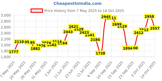 amazon.in Rain-X Anti Fog 270 Ml, Reduces Interior Fogging Price History Graph from 7 May 2025 to 14 Oct 2025