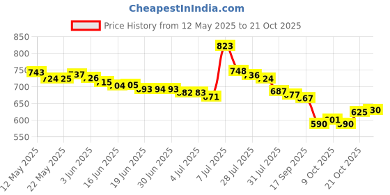 amazon.in rain-x Rain X Car Care Products: Glass Water Repellent 207 mL rain-x Price History Graph from 12 May 2025 to 21 Oct 2025