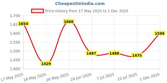 amazon.in Rain-X Fix a Windshield Repair Kit, for Chips, Cracks, Bulll's-Eyes and Stars Price History Graph from 17 May 2025 to 1 Dec 2025