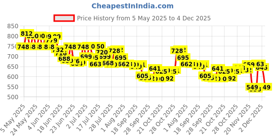 amazon.in Rain-X Glass Water Repellent (207 ml) | Windshield Rain Repellent & Car Glass Treatment | Hydrophobic Coating for Clear Vision & Safe Driving | All-Weather Protection for Cars & Bikes Price History Graph from 5 May 2025 to 4 Dec 2025