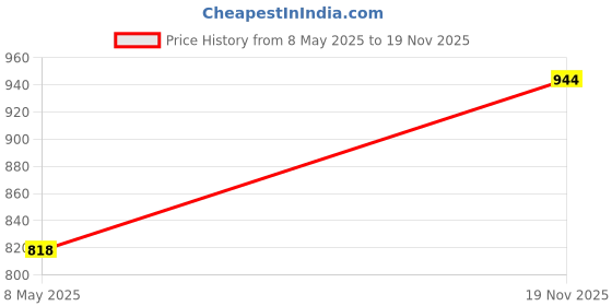 amazon.in Rain-X RXWBWB22 RX30222 22-inch Wiper Blade Price History Graph from 8 May 2025 to 19 Nov 2025