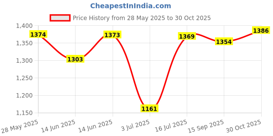 amazon.in Rain-X Shower Door Cleaner (355ml) | Removes Hard Water Stains, Soap Scum & Limescale | Glass Cleaner for Shower Doors & Bathroom Glass Price History Graph from 28 May 2025 to 30 Oct 2025