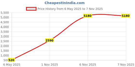 amazon.in Rain-X® Auto Glass Cleaner (680 ml) | Streak-Free Windshield & Mirror Cleaner | Safe for Tinted Glass | Removes Dirt, Bugs & Smoke Film | Car Glass Cleaning Spray Price History Graph from 6 May 2025 to 6 Nov 2025
