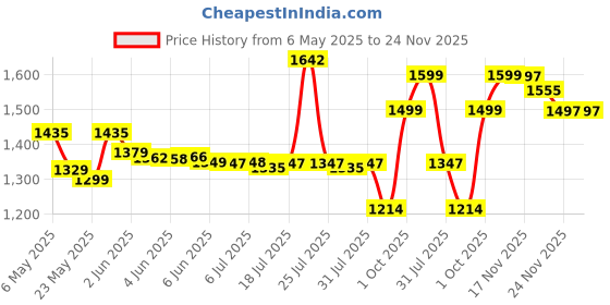 amazon.in Rain-X® Windshield Repair Kit | Repairs Cracks, Chips, Bull's Eyes & Stars | DIY Windshield Crack Repair Kit for Cracks Up to 12 Inches | Advanced Resin Repair Formula Price History Graph from 6 May 2025 to 24 Nov 2025