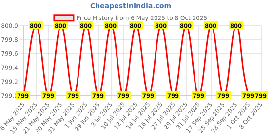 amazon.in RainBird 10-Van Nozzle, Radius 10 ft, Adjustable Arc 0° to 360° (Pack of 4 nos) Price History Graph from 6 May 2025 to 8 Oct 2025