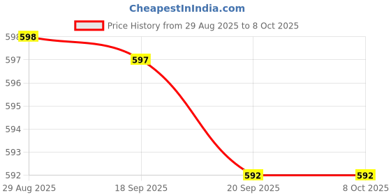 amazon.in Rainbird UniSpray US-412 Series of Sprayer, Adjustable Arc 0 to 360 Degree POP-UP Rotor with Van Nozzle and Manual Radius 18 ft, (Pack of 2) Price History Graph from 29 Aug 2025 to 8 Oct 2025