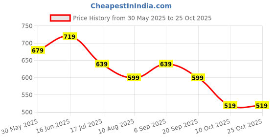 amazon.in miraggio Rainbow Charm | Charms For Bags | Aesthetic Keychains For Handbags miraggio Price History Graph from 30 May 2025 to 24 Oct 2025
