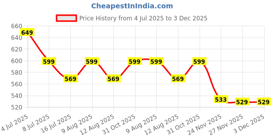 amazon.in romino Rainbow Color Umbrella 10 Rib Strong Wind Resistant Frame, Collapsible, Compact and Durable, Lightweight and Cute Travel Umbrella romino Price History Graph from 4 Jul 2025 to 2 Dec 2025