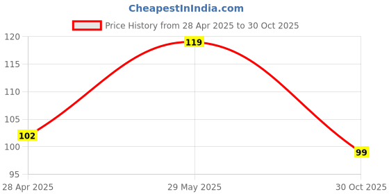amazon.in Rainbow Dots Pack of 1 Mobile Stand Wall Mount Holder for Charging AC Remote Holder with Adhesive (Peach) Price History Graph from 28 Apr 2025 to 30 Oct 2025