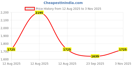 amazon.in Rainbow Drywell Economy Heavy Duty Stainless Steel (6 Pipe x 6 Feet) with UV Protected Nylon Rope Ceiling Cloth Dryer | Cloth Drying Stand for Balcony | Clothes Stand for Drying Price History Graph from 12 Aug 2025 to 3 Nov 2025