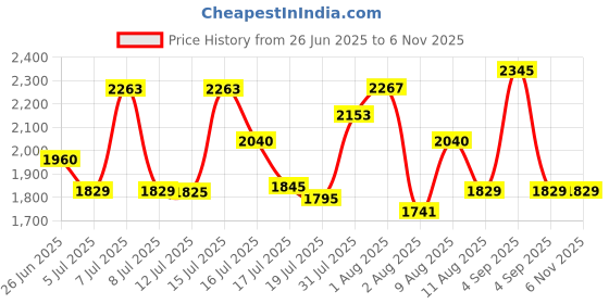 amazon.in Rainbow Drywell Heavy Duty Stainless Steel Luxury(6 Pipes X 6 Feet) Protected Nylon Ropes Individual dropdown Ceiling Cloth Dryer/Cloth Hanger/Cloth Drying Stand for Balcony/Clothes Stand for Drying Price History Graph from 26 Jun 2025 to 2 Nov 2025