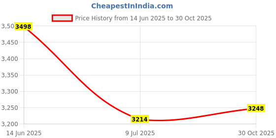 amazon.in RAINBOW HIGH Swim & Style - Sunny (Yellow) - 28 cm Doll with Shimmering Pareo to Wear More than 10 Ways - Swimsuit, Sandals, Accessories - Toy for Kids - For Ages 4-12 Price History Graph from 14 Jun 2025 to 30 Oct 2025