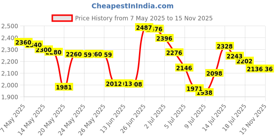 amazon.in Rainbow leotards for girls gymnastics dance size 6-7 years old 6/7 biketards unitard Price History Graph from 7 May 2025 to 15 Nov 2025
