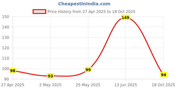 amazon.in Rainbow Lotus Flower Seeds,Dwarf Rainbow Lotus Flower Seed, Lotus Seeds for Home Garden Flower Seeds Flower Seeds for Garden Plant Seeds (Pack of 20) Price History Graph from 27 Apr 2025 to 18 Oct 2025