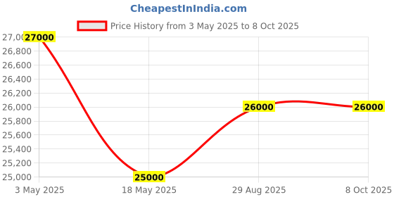 amazon.in rainbow medimart Carditabs 3 Channel Ecg Machine with Touch Screen rainbow medimart Price History Graph from 3 May 2025 to 6 Oct 2025