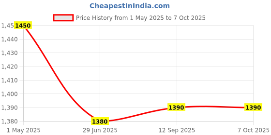 amazon.in rainbow medimart CARDITABS Reusable NeonatalSpO2 3Mtr Probe Compatible with Multipara Monitor Contec/CMS 5100/5000/8000 rainbow medimart Price History Graph from 1 May 2025 to 6 Oct 2025