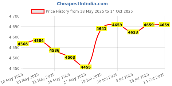 amazon.in Rainbow Mixed Soccer 3Pk: Hipsy Women'S Adjustable No Slip I Love Soccer Headbands hipsy Price History Graph from 18 May 2025 to 13 Oct 2025