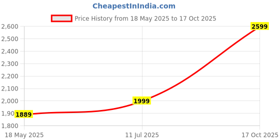 amazon.in Rainbow Original Evaporated Fresh Milk its Creamy Texture Alone Enriches Flavour 160ml (Pack Of 12) Price History Graph from 18 May 2025 to 17 Oct 2025