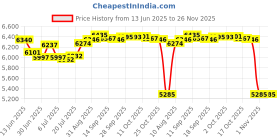amazon.in mrcuff Rainbow Pair Cufflinks in a Presentation Gift Box & Polishing Cloth mrcuff Price History Graph from 13 Jun 2025 to 26 Nov 2025